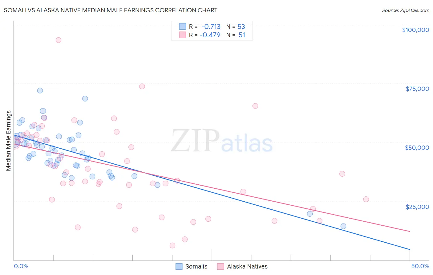 Somali vs Alaska Native Median Male Earnings