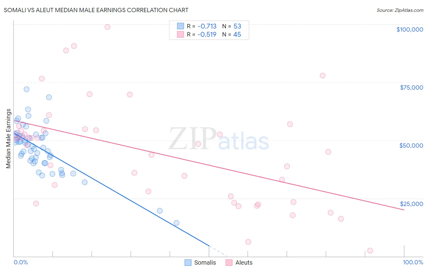 Somali vs Aleut Median Male Earnings