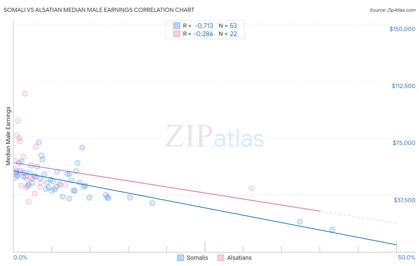 Somali vs Alsatian Median Male Earnings