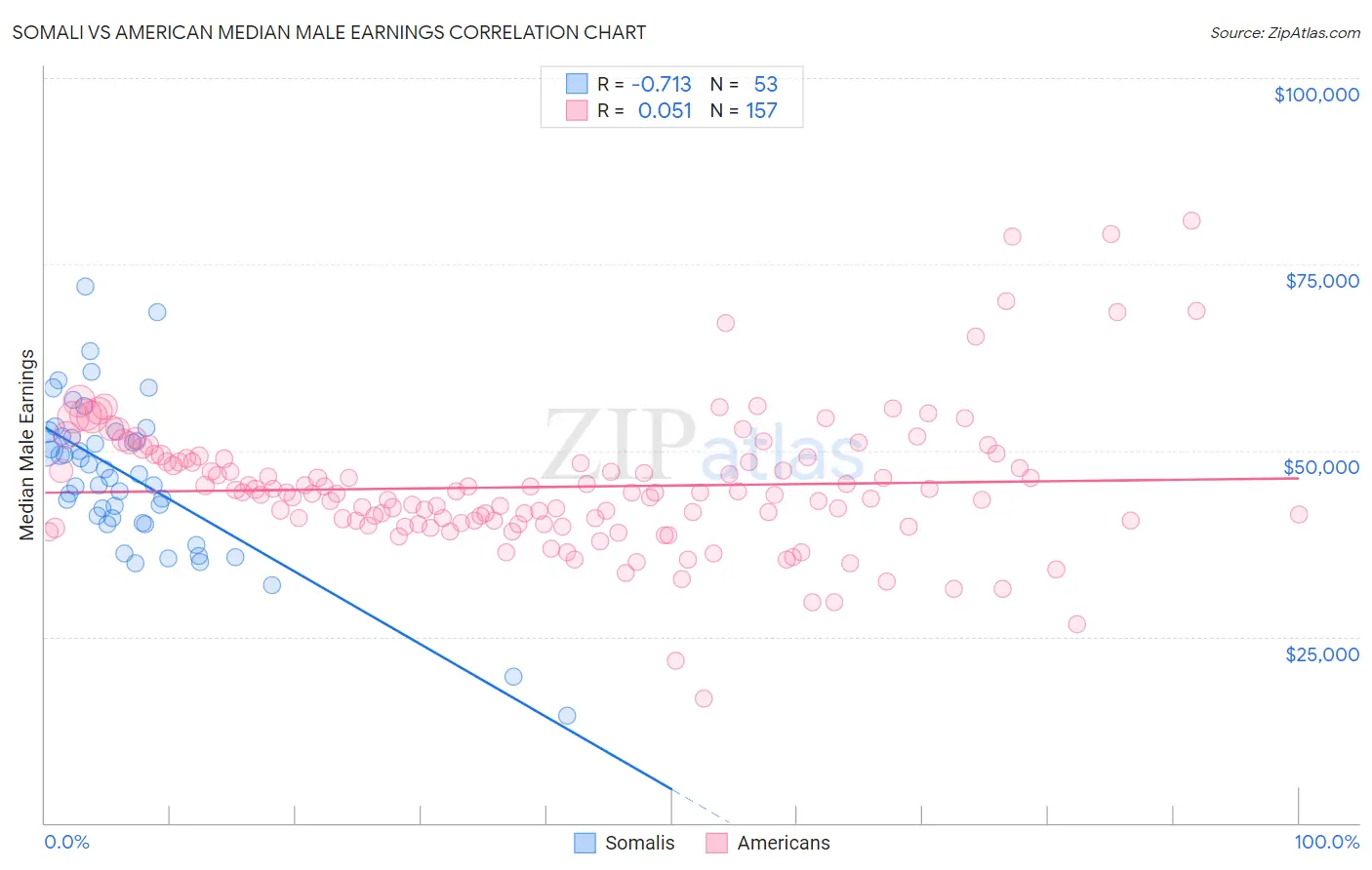 Somali vs American Median Male Earnings