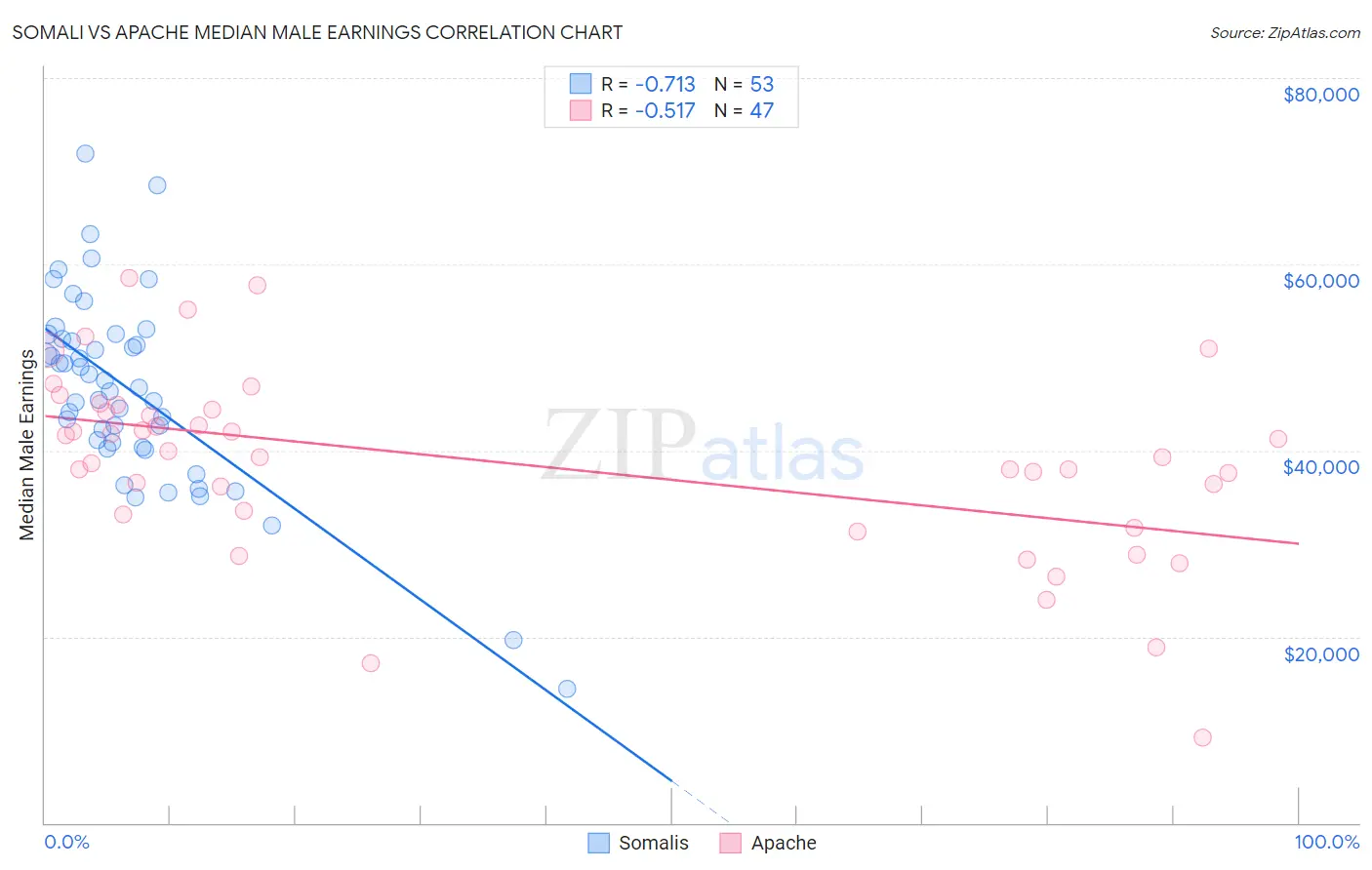 Somali vs Apache Median Male Earnings