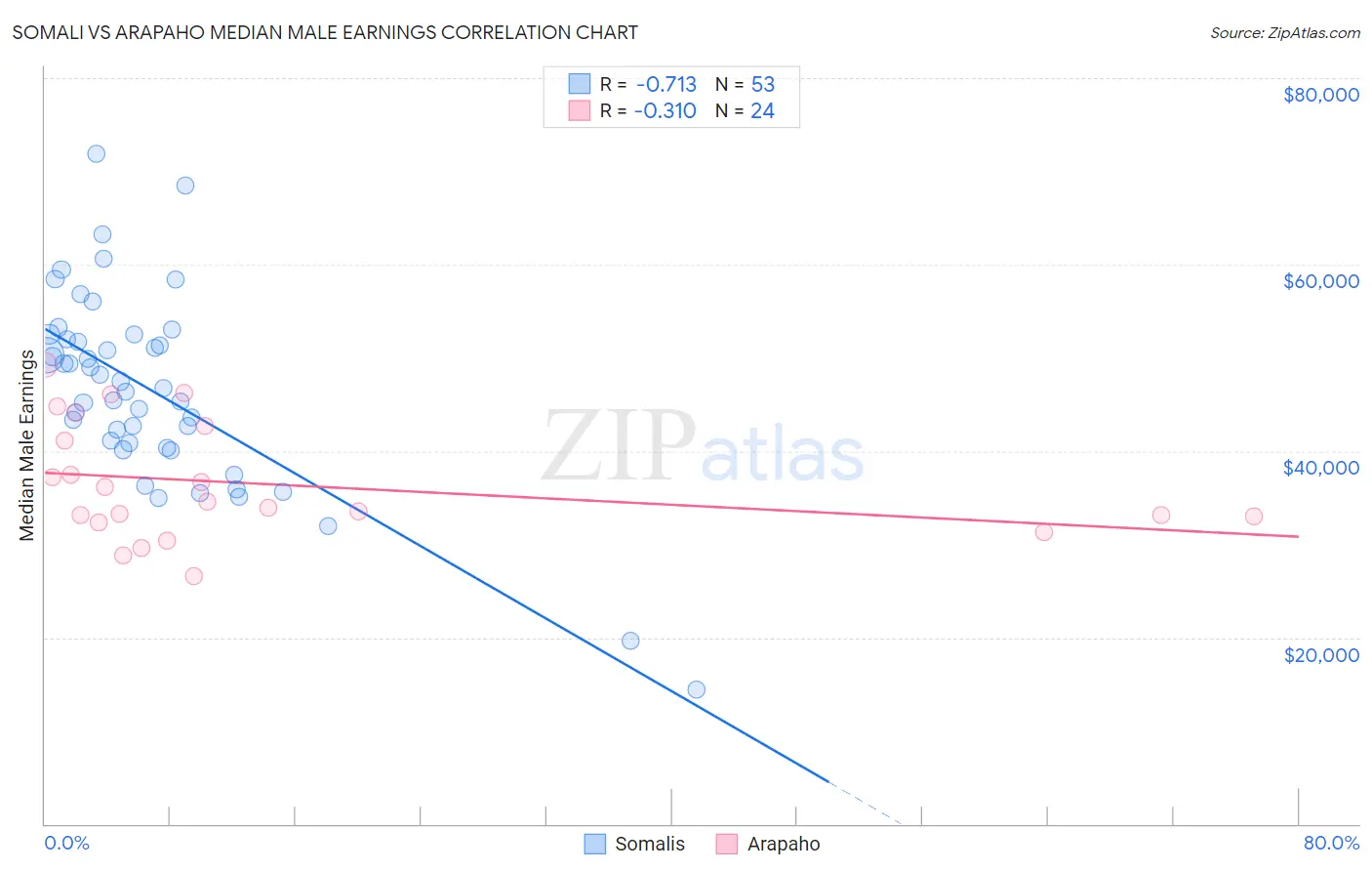 Somali vs Arapaho Median Male Earnings