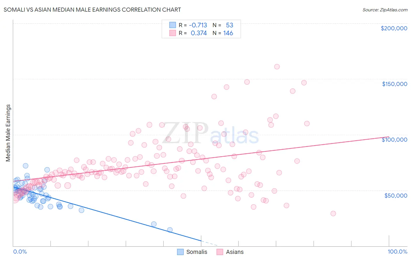 Somali vs Asian Median Male Earnings