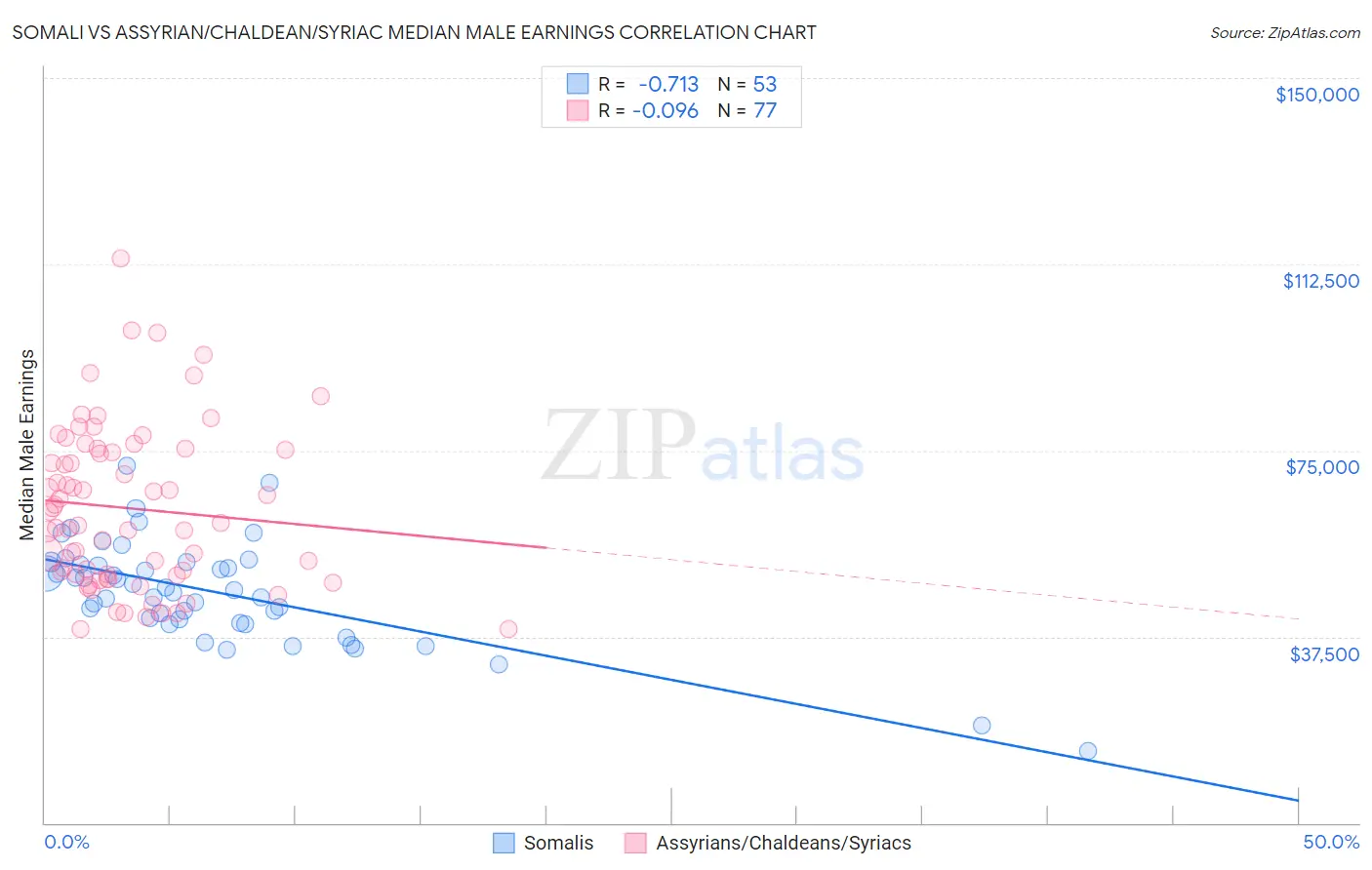 Somali vs Assyrian/Chaldean/Syriac Median Male Earnings