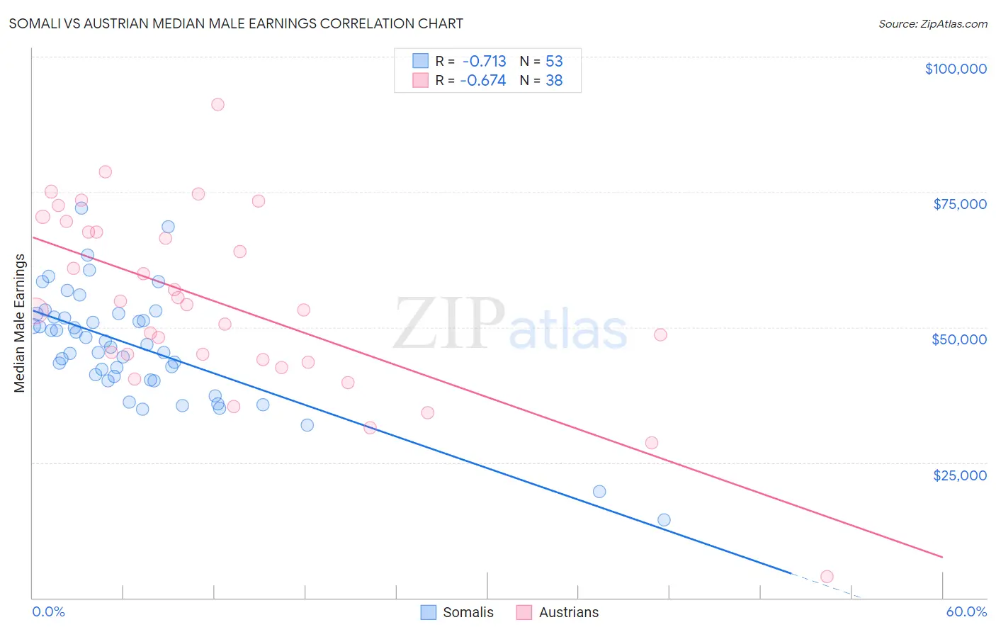 Somali vs Austrian Median Male Earnings