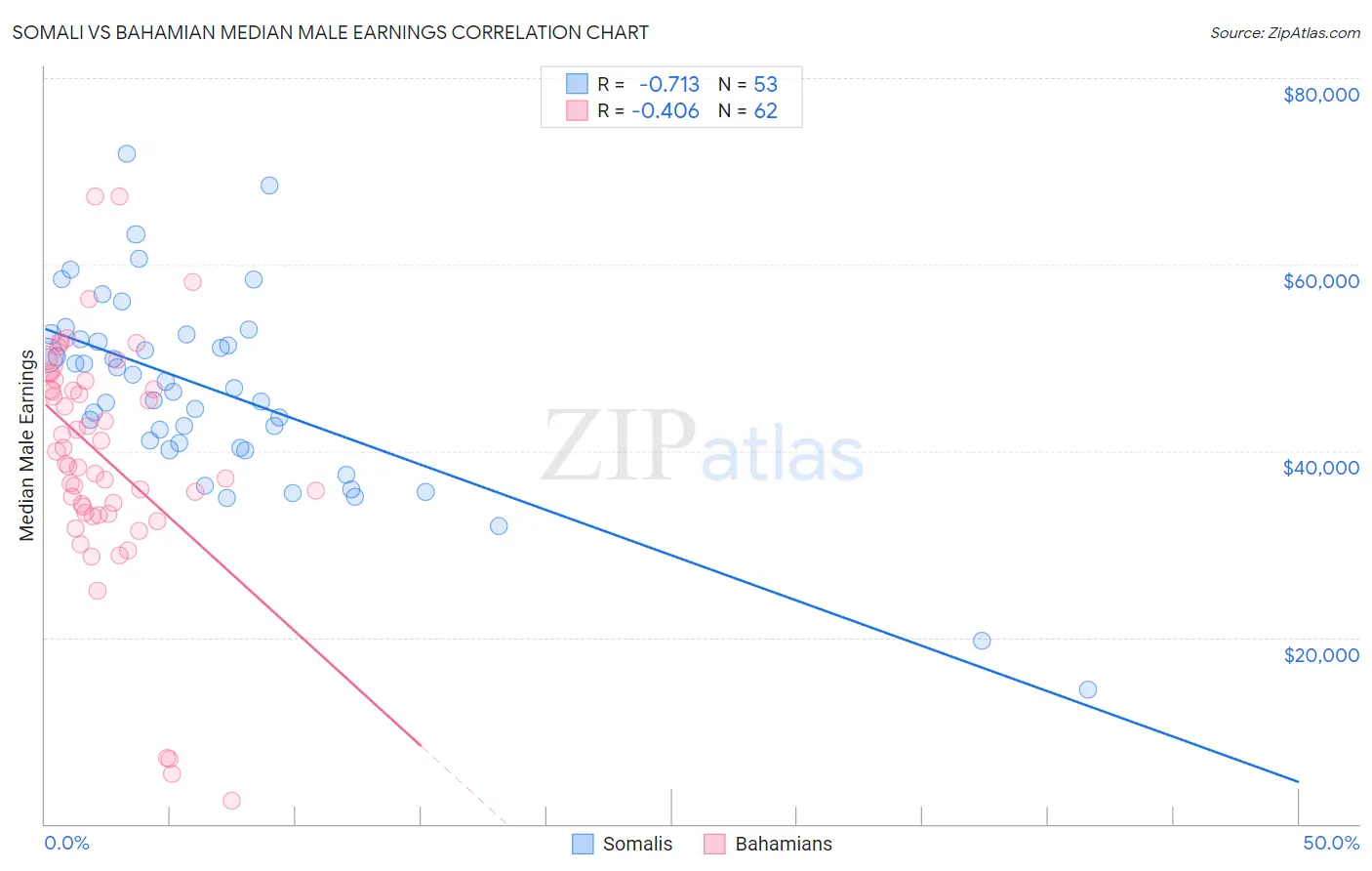 Somali vs Bahamian Median Male Earnings