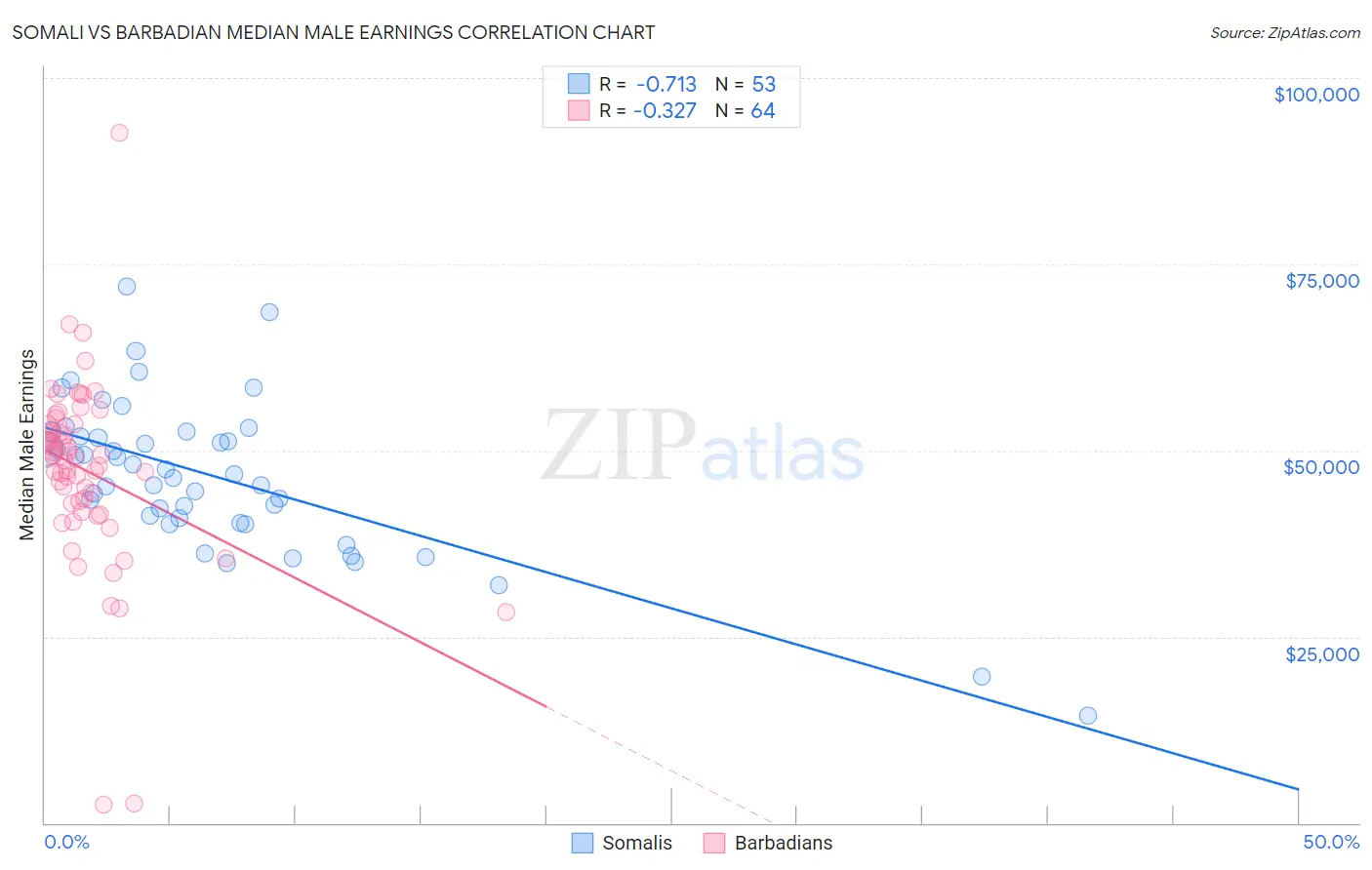 Somali vs Barbadian Median Male Earnings