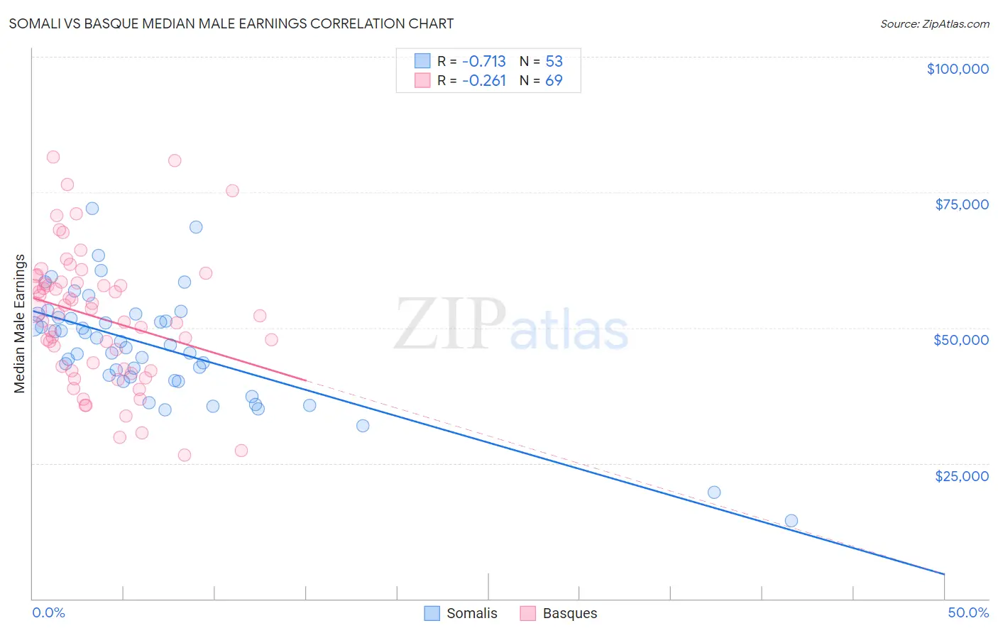 Somali vs Basque Median Male Earnings