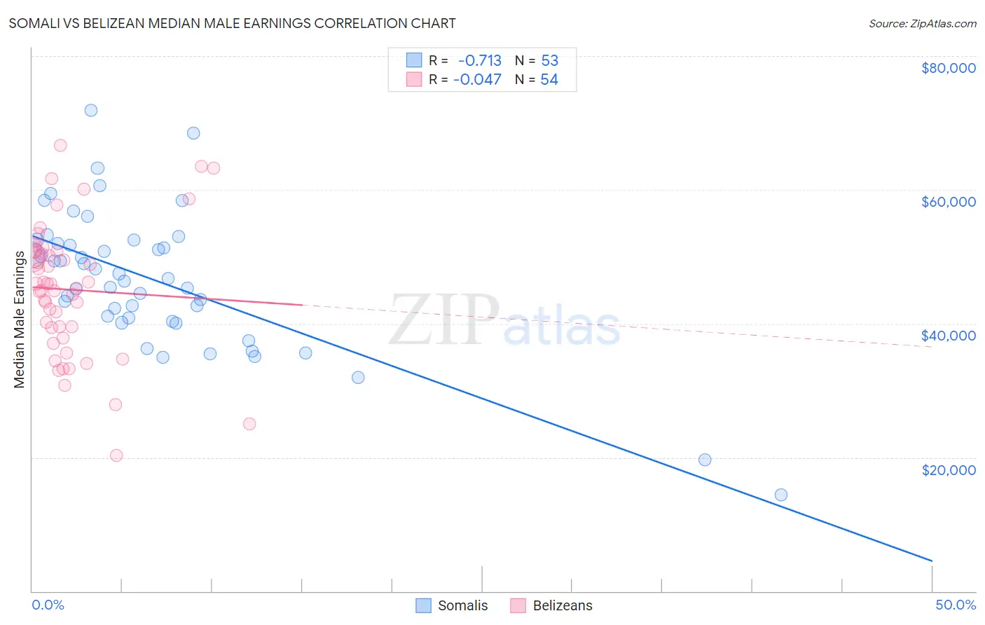 Somali vs Belizean Median Male Earnings