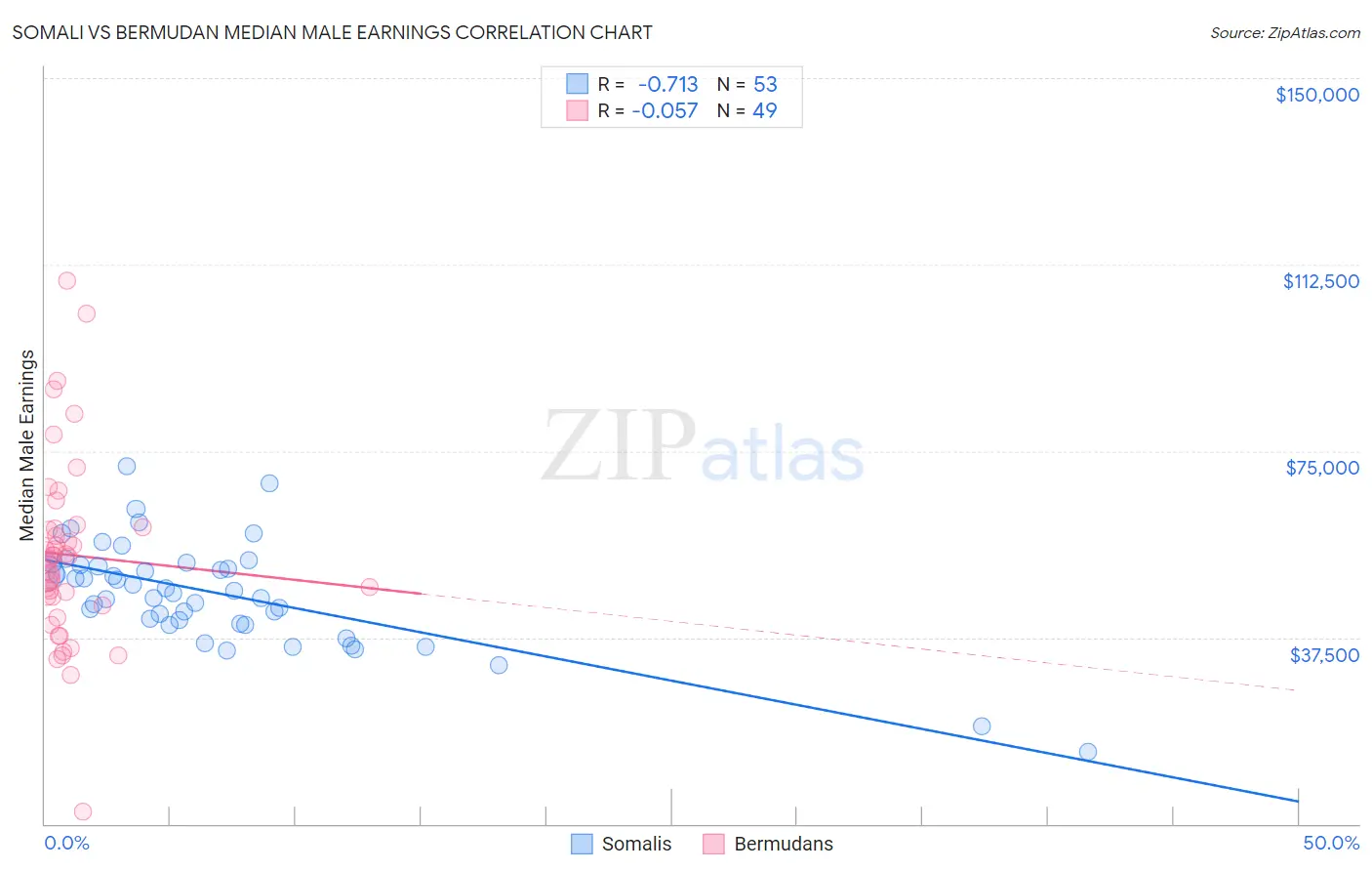 Somali vs Bermudan Median Male Earnings
