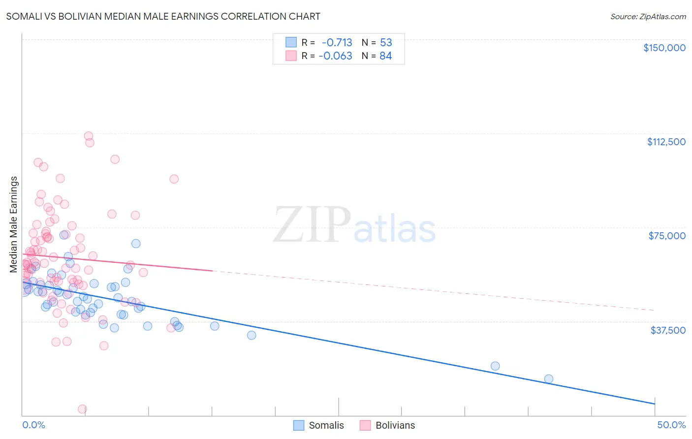 Somali vs Bolivian Median Male Earnings