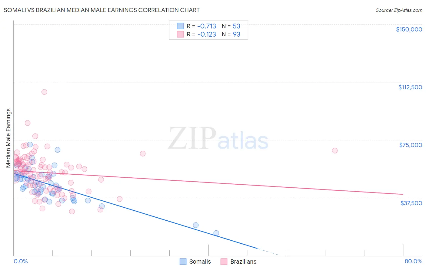 Somali vs Brazilian Median Male Earnings