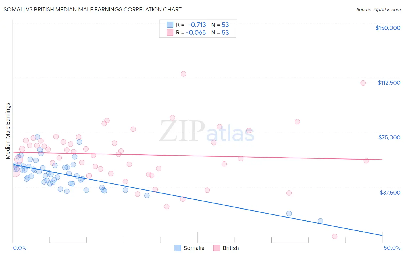 Somali vs British Median Male Earnings