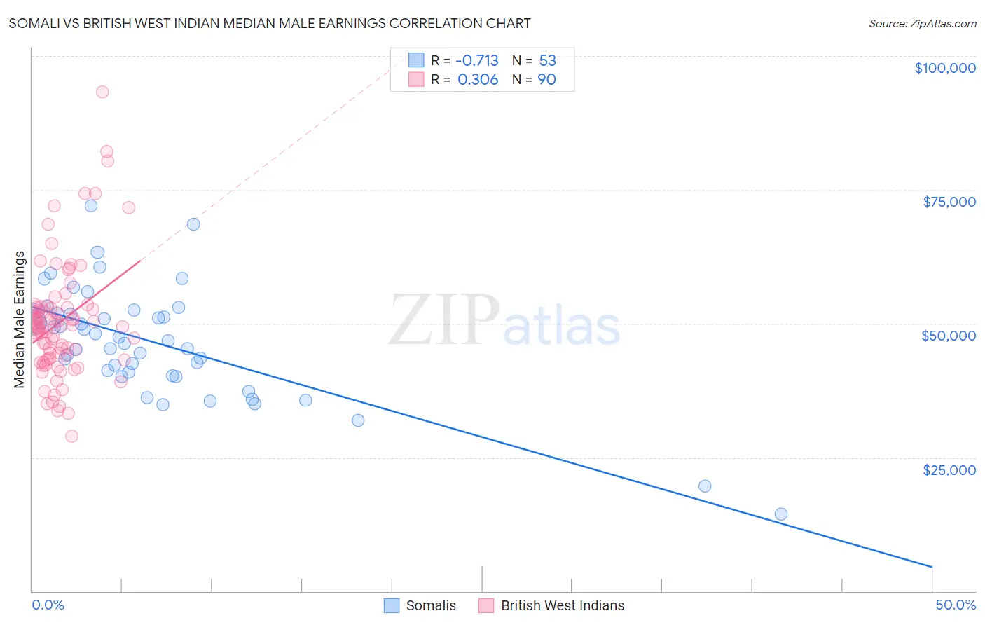 Somali vs British West Indian Median Male Earnings