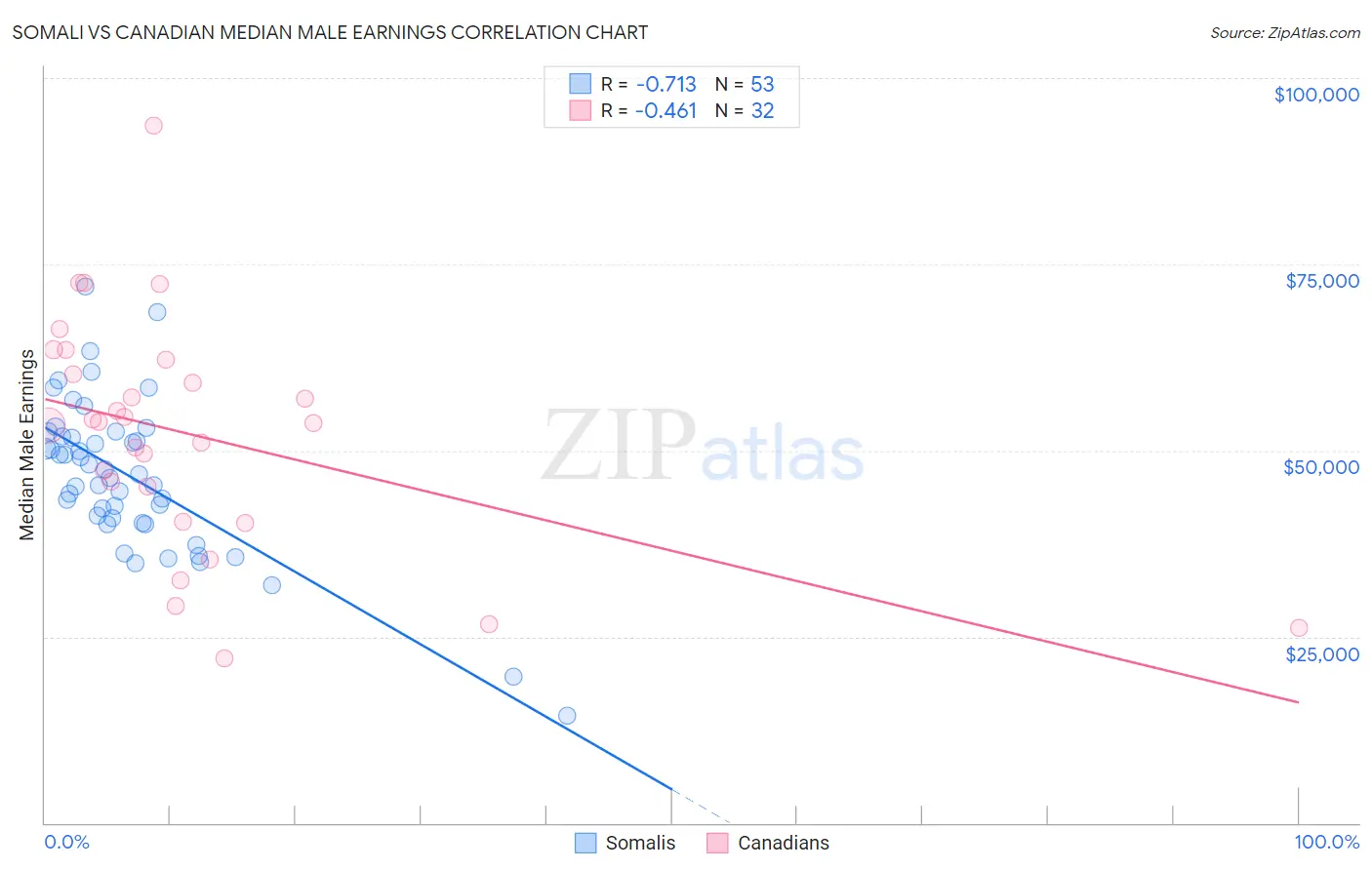 Somali vs Canadian Median Male Earnings