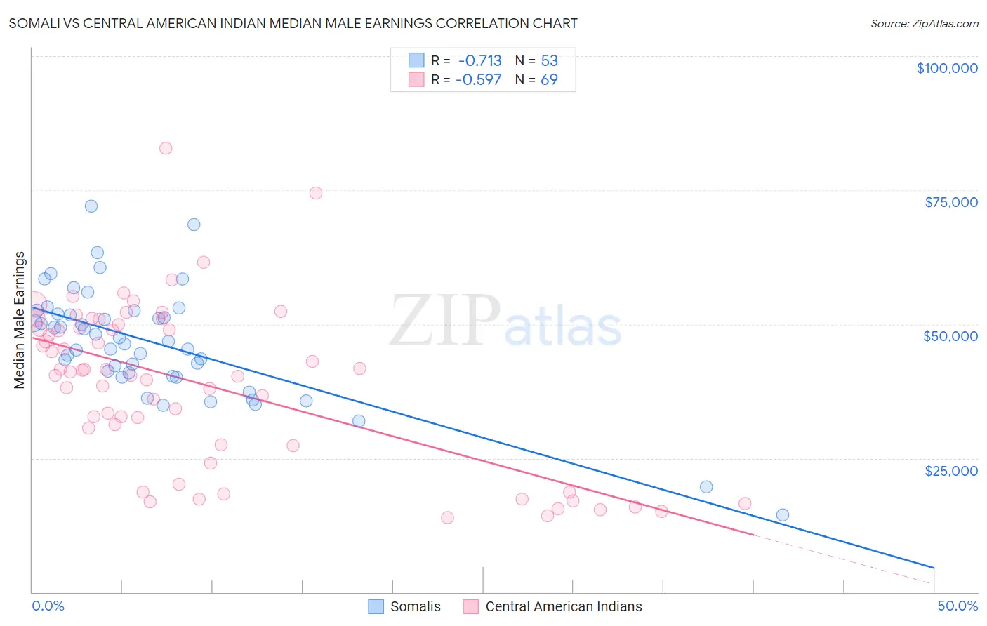 Somali vs Central American Indian Median Male Earnings