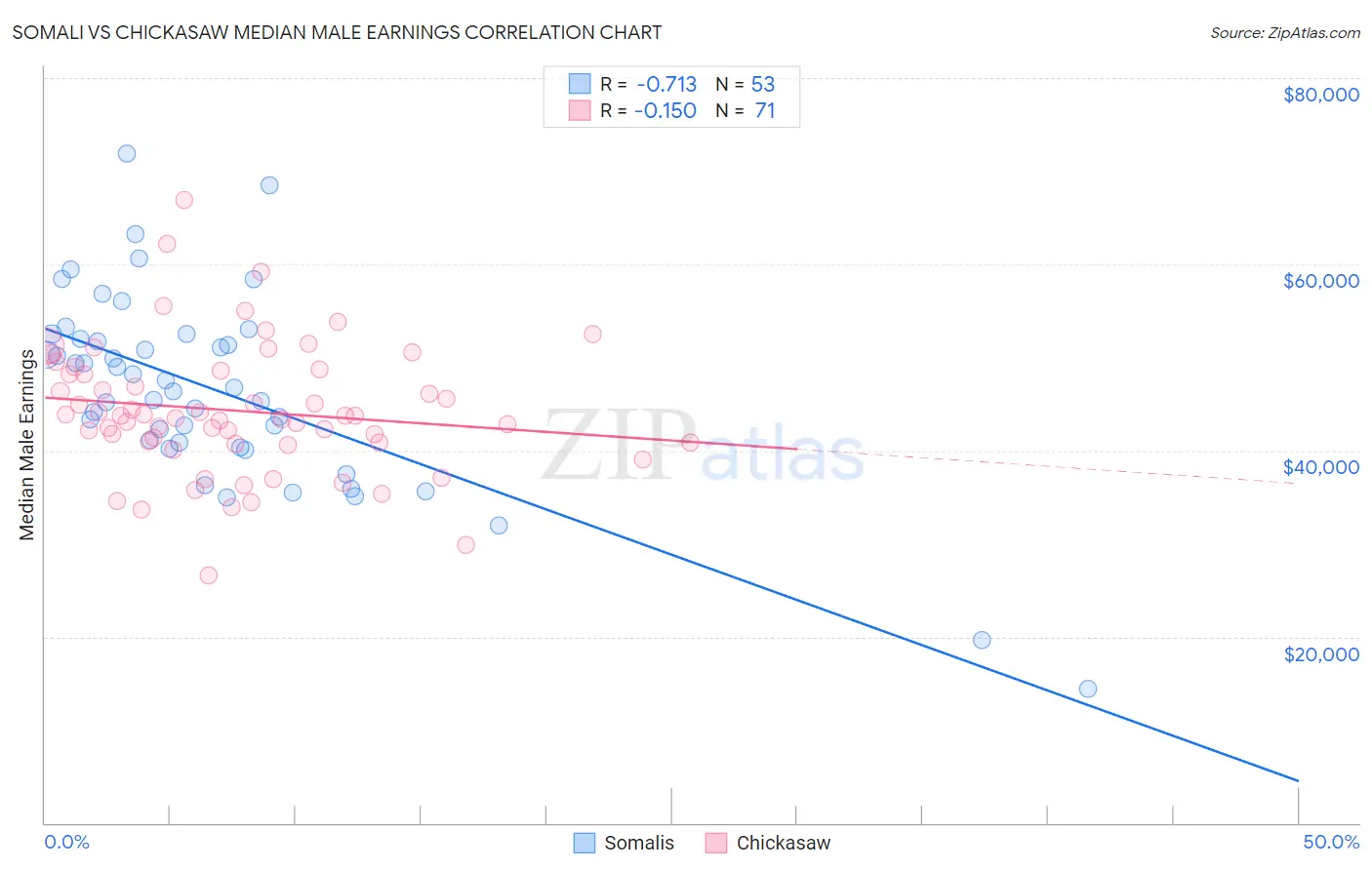 Somali vs Chickasaw Median Male Earnings