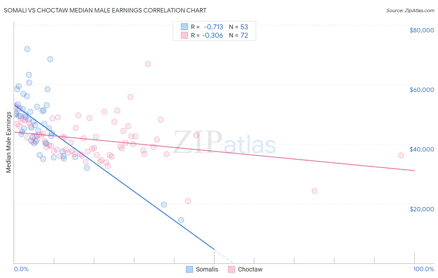 Somali vs Choctaw Median Male Earnings