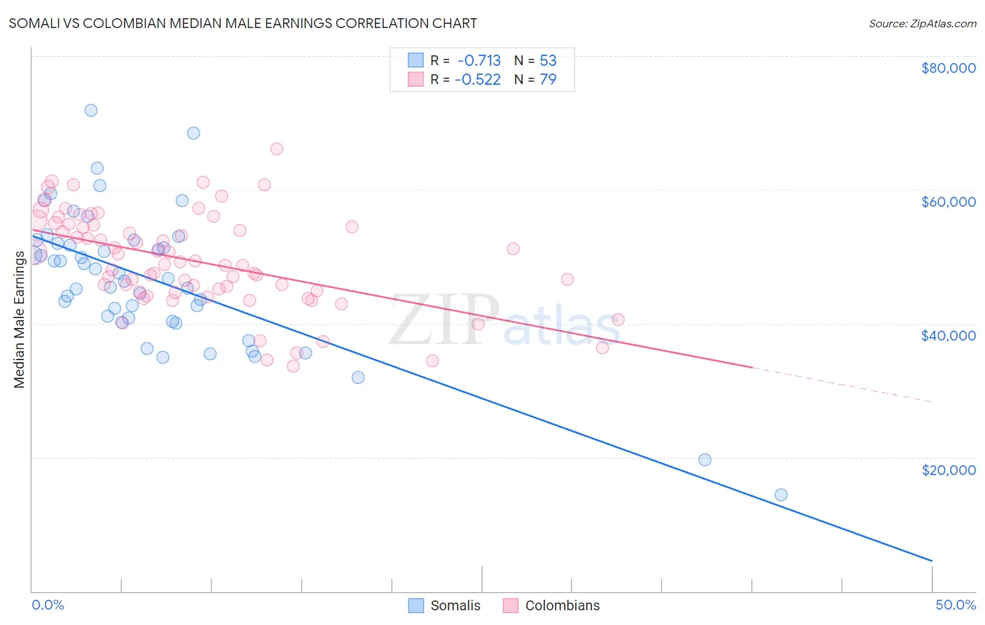 Somali vs Colombian Median Male Earnings