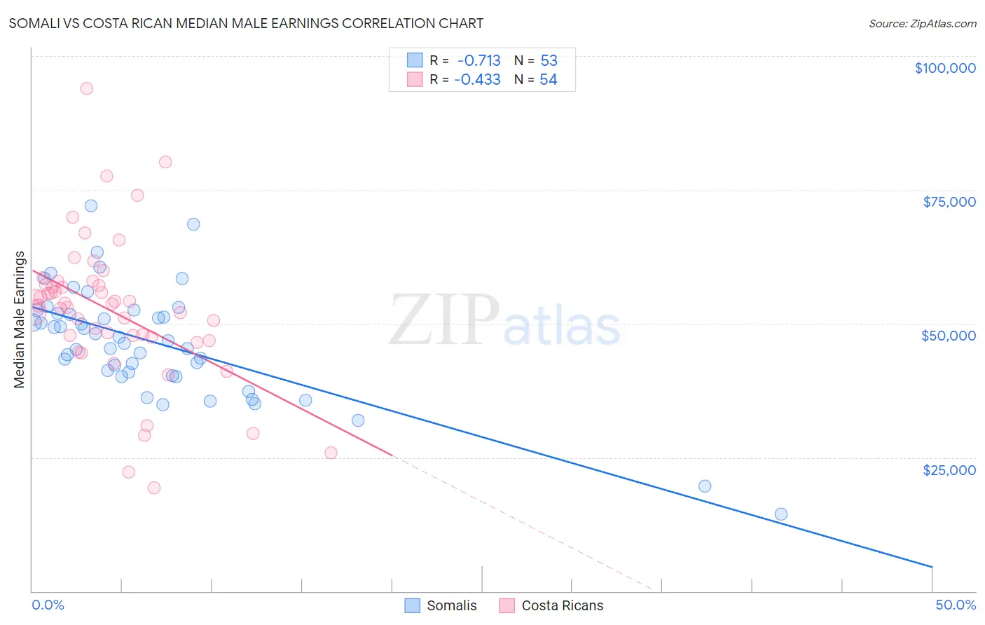 Somali vs Costa Rican Median Male Earnings