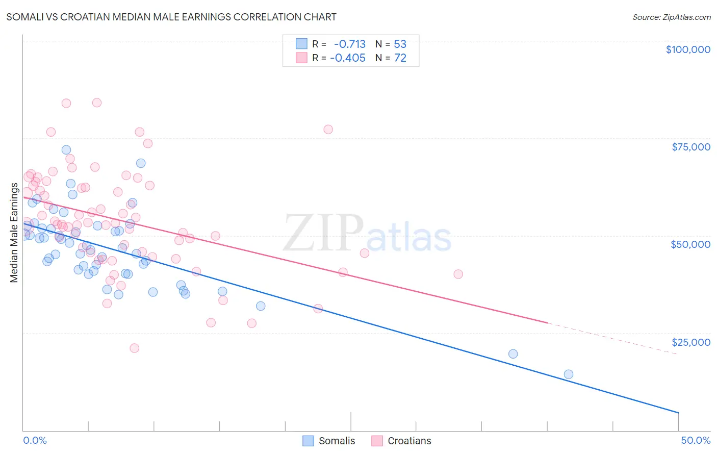 Somali vs Croatian Median Male Earnings