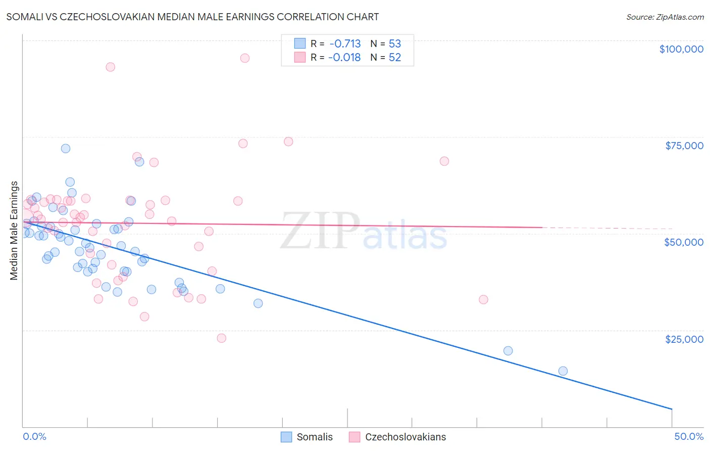 Somali vs Czechoslovakian Median Male Earnings