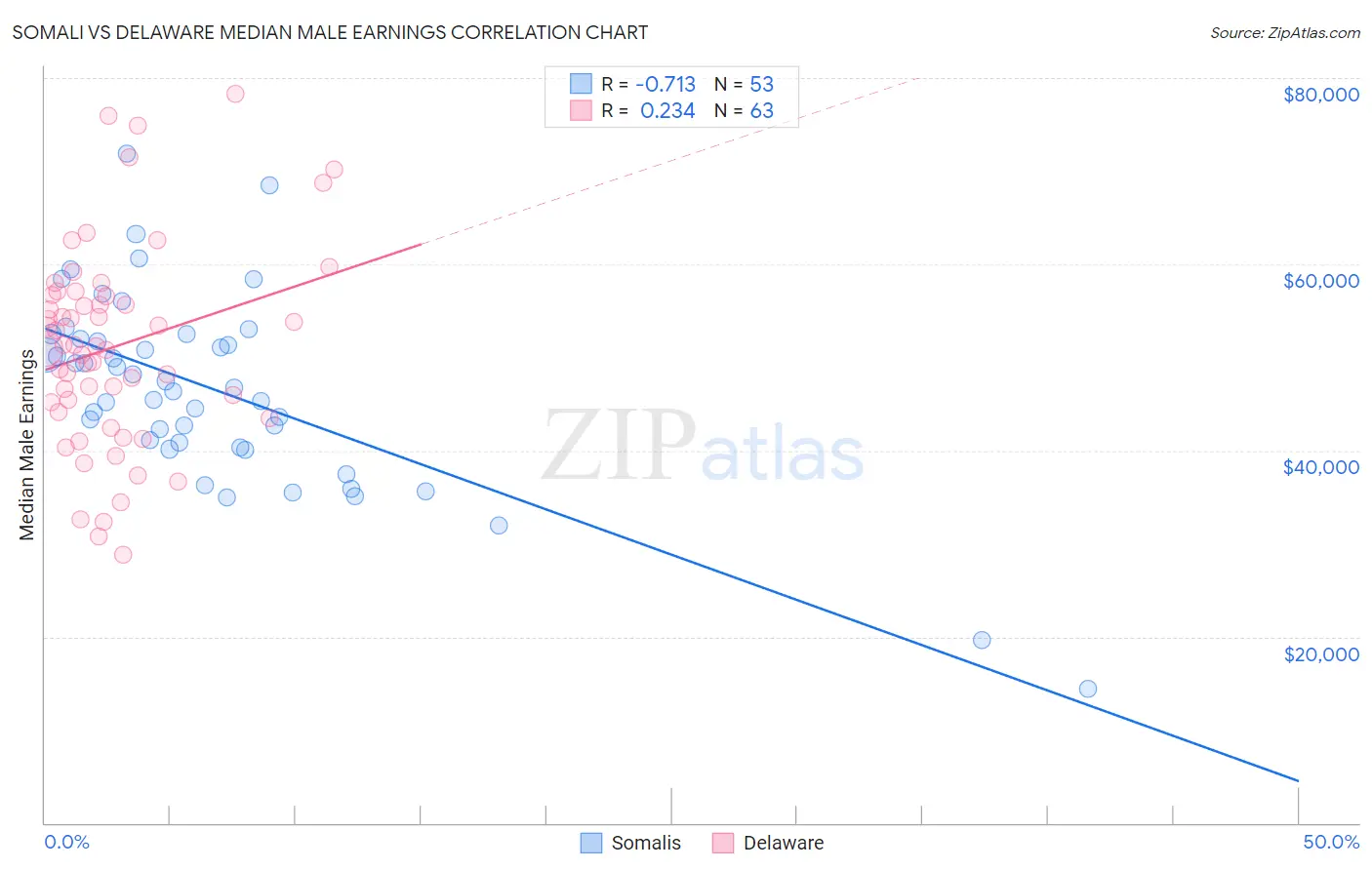 Somali vs Delaware Median Male Earnings