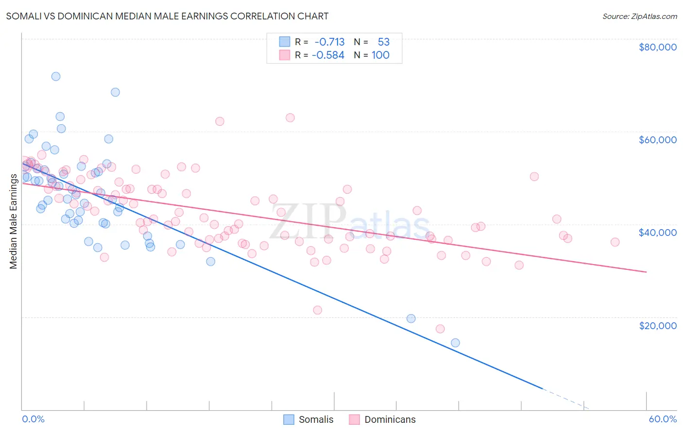 Somali vs Dominican Median Male Earnings