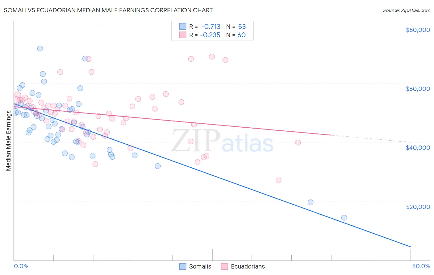 Somali vs Ecuadorian Median Male Earnings