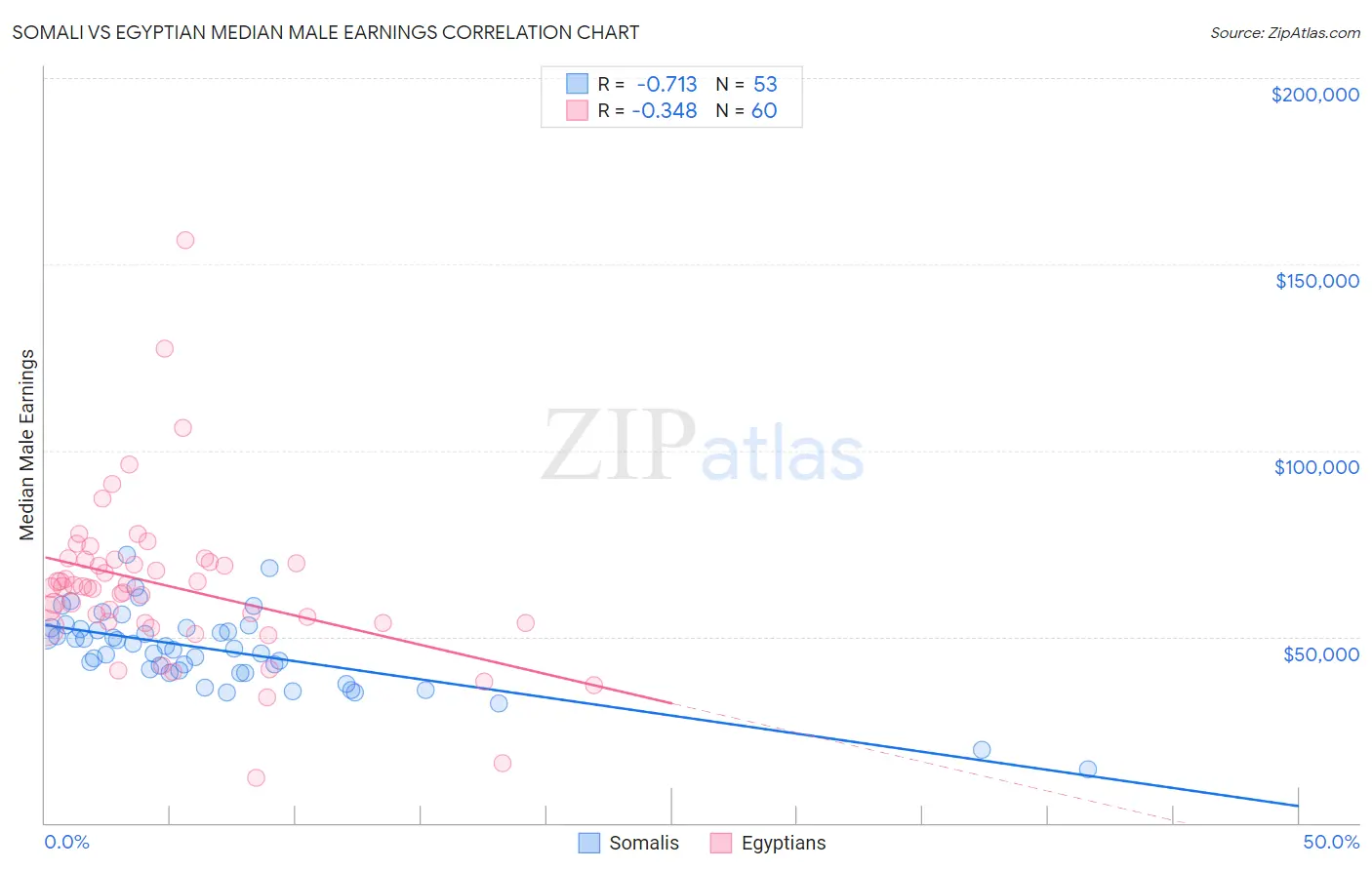 Somali vs Egyptian Median Male Earnings