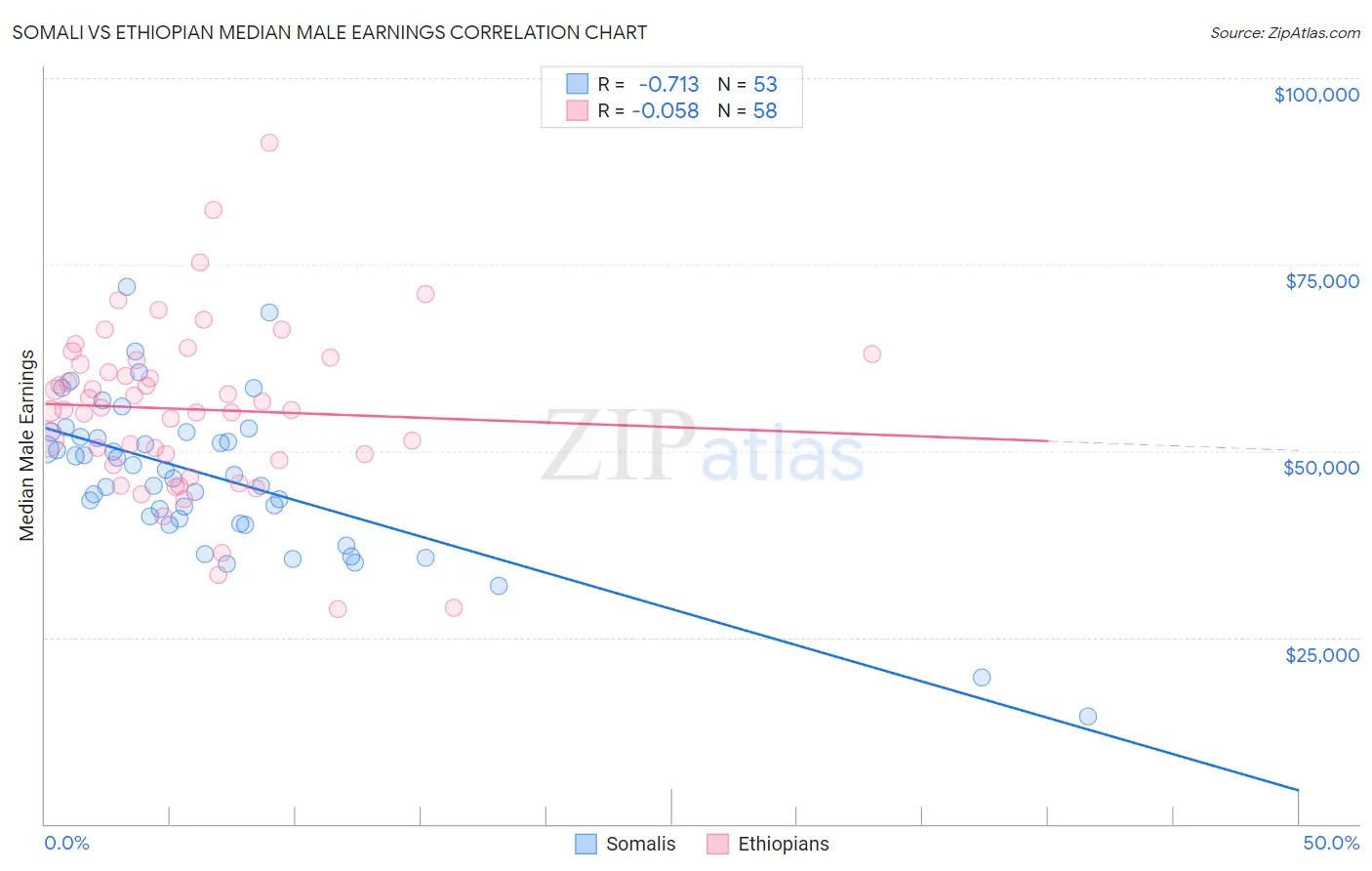 Somali vs Ethiopian Median Male Earnings