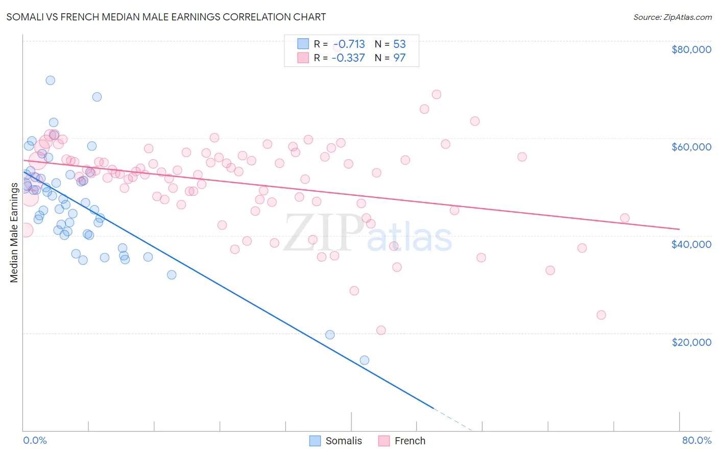 Somali vs French Median Male Earnings