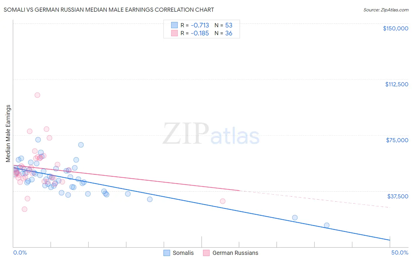 Somali vs German Russian Median Male Earnings