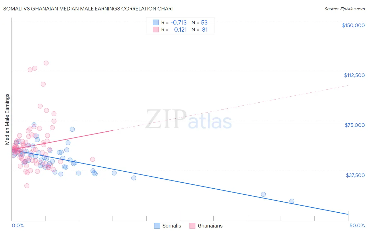 Somali vs Ghanaian Median Male Earnings