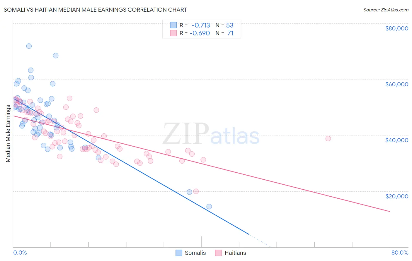 Somali vs Haitian Median Male Earnings