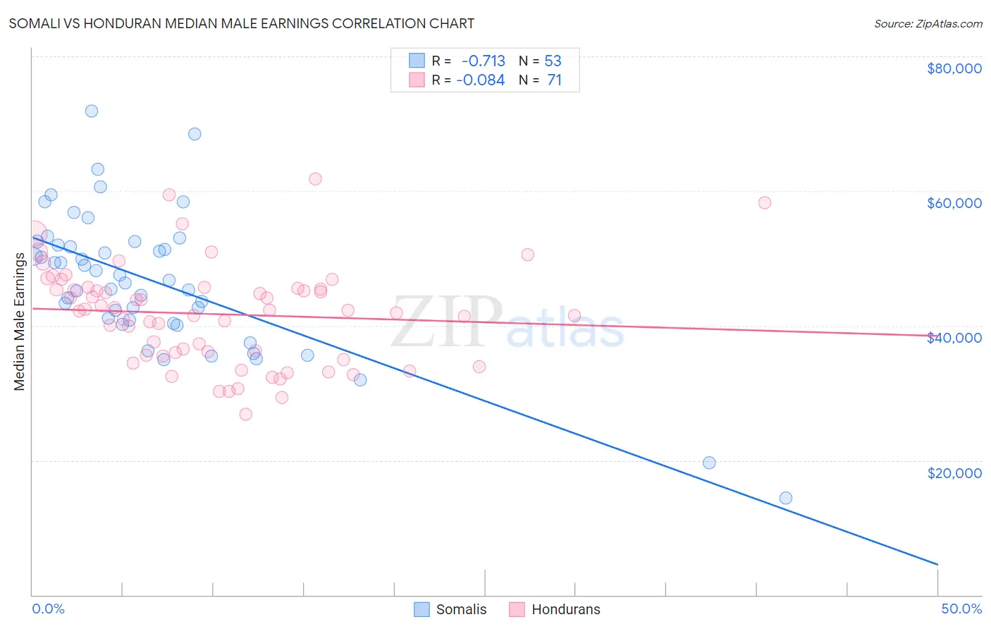 Somali vs Honduran Median Male Earnings