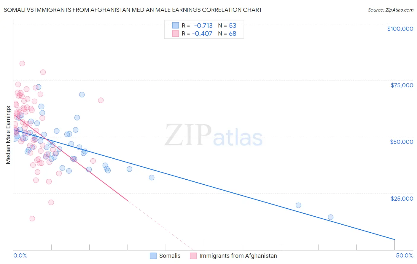 Somali vs Immigrants from Afghanistan Median Male Earnings