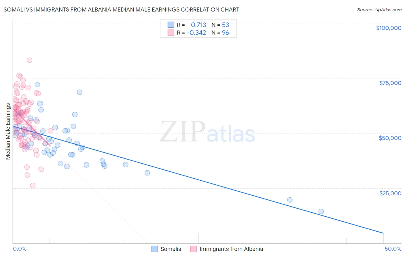 Somali vs Immigrants from Albania Median Male Earnings