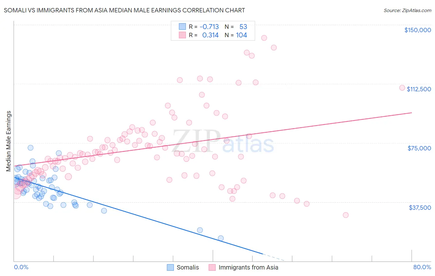Somali vs Immigrants from Asia Median Male Earnings