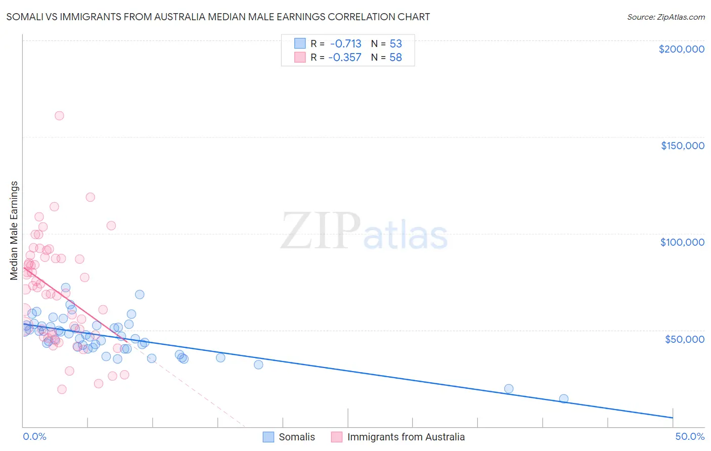 Somali vs Immigrants from Australia Median Male Earnings