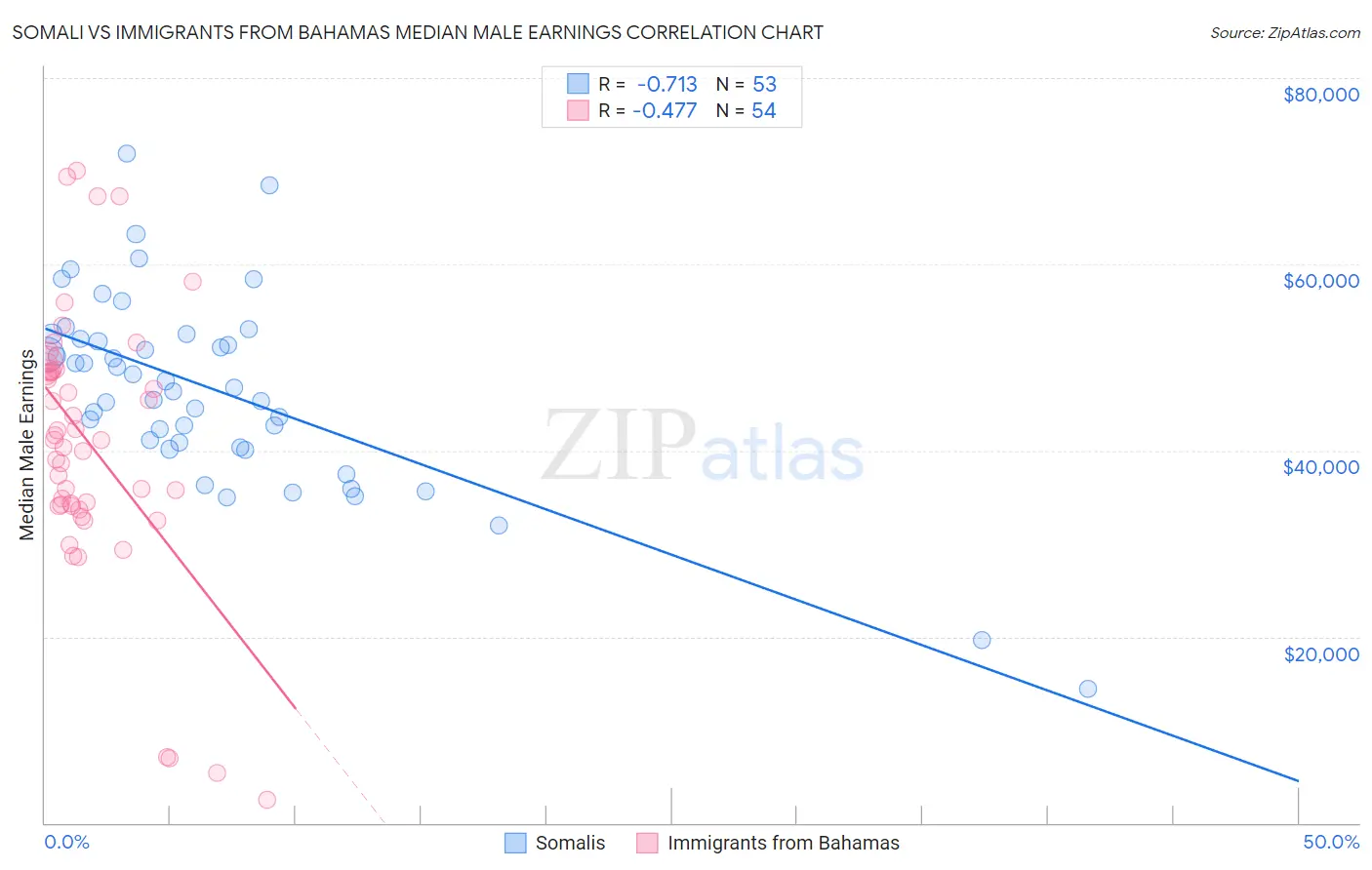 Somali vs Immigrants from Bahamas Median Male Earnings