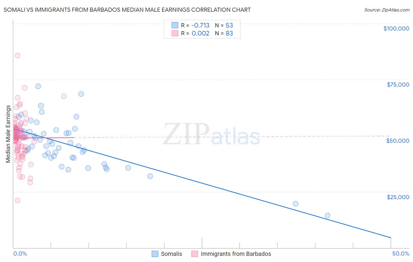 Somali vs Immigrants from Barbados Median Male Earnings