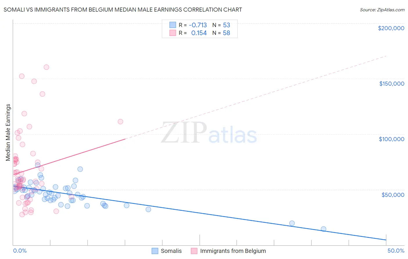 Somali vs Immigrants from Belgium Median Male Earnings
