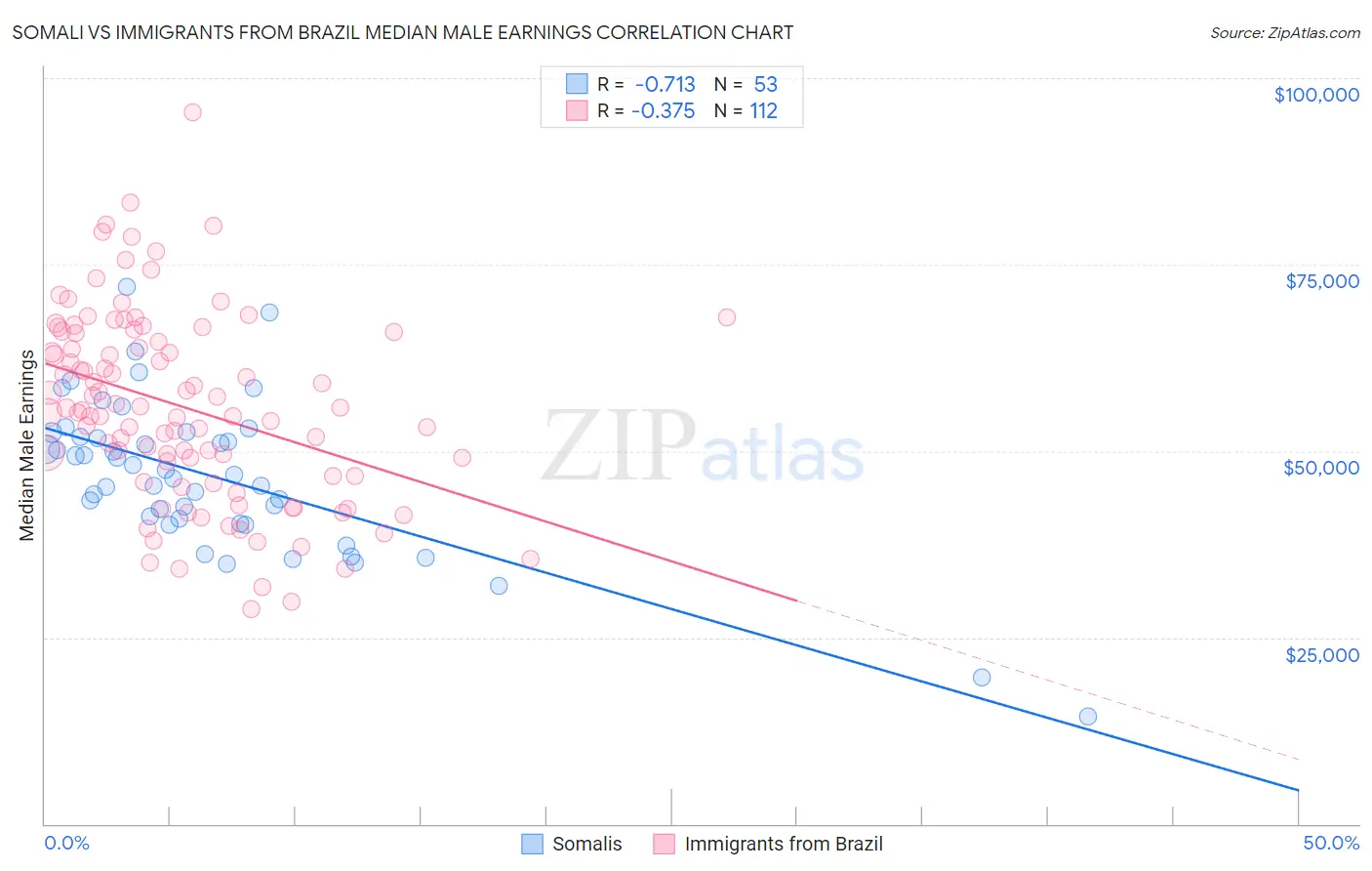 Somali vs Immigrants from Brazil Median Male Earnings