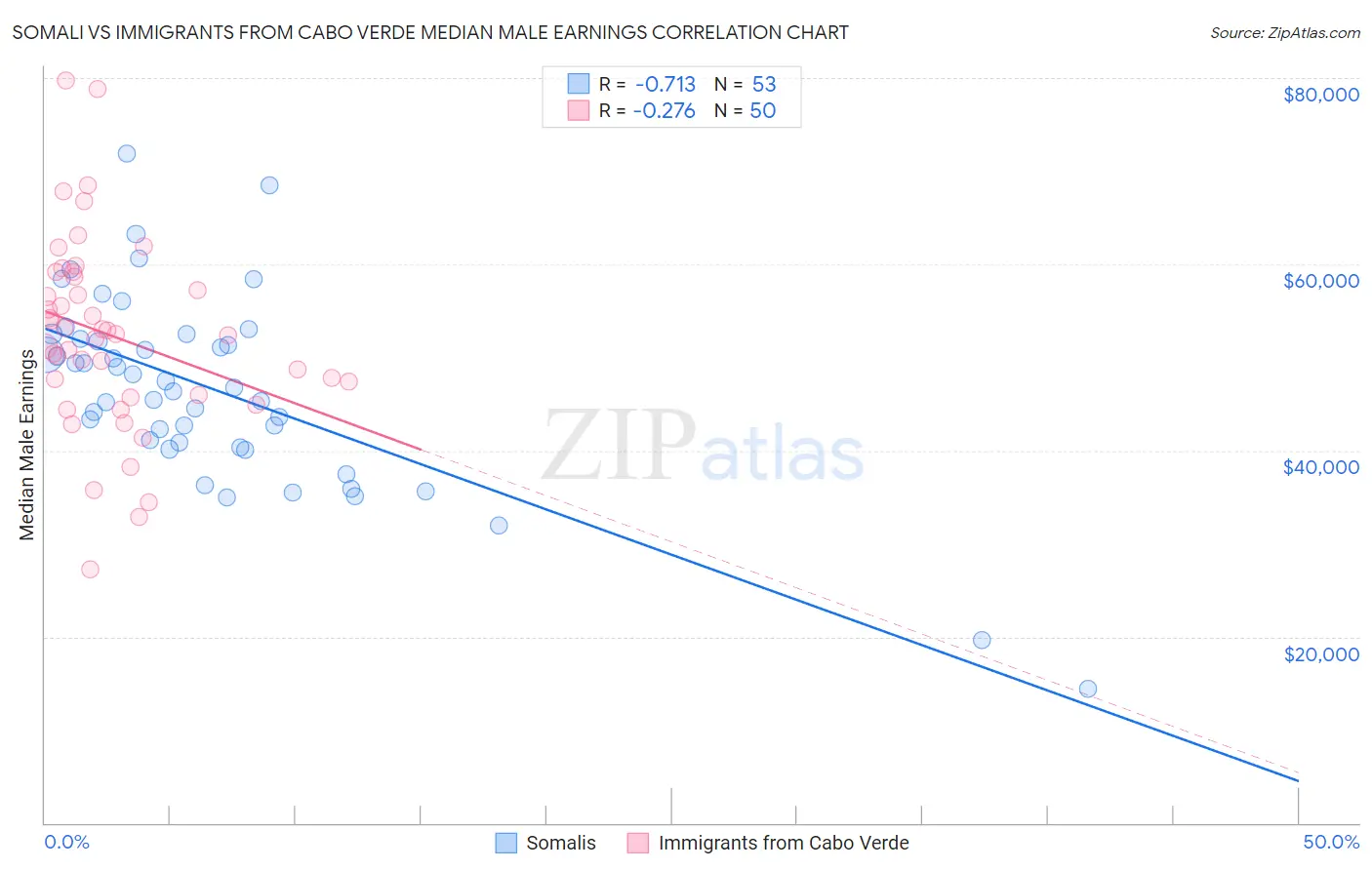 Somali vs Immigrants from Cabo Verde Median Male Earnings