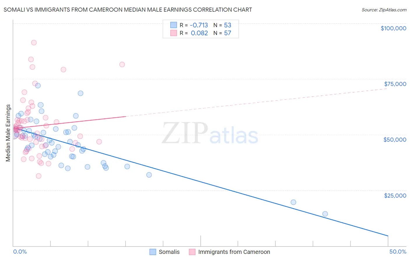 Somali vs Immigrants from Cameroon Median Male Earnings