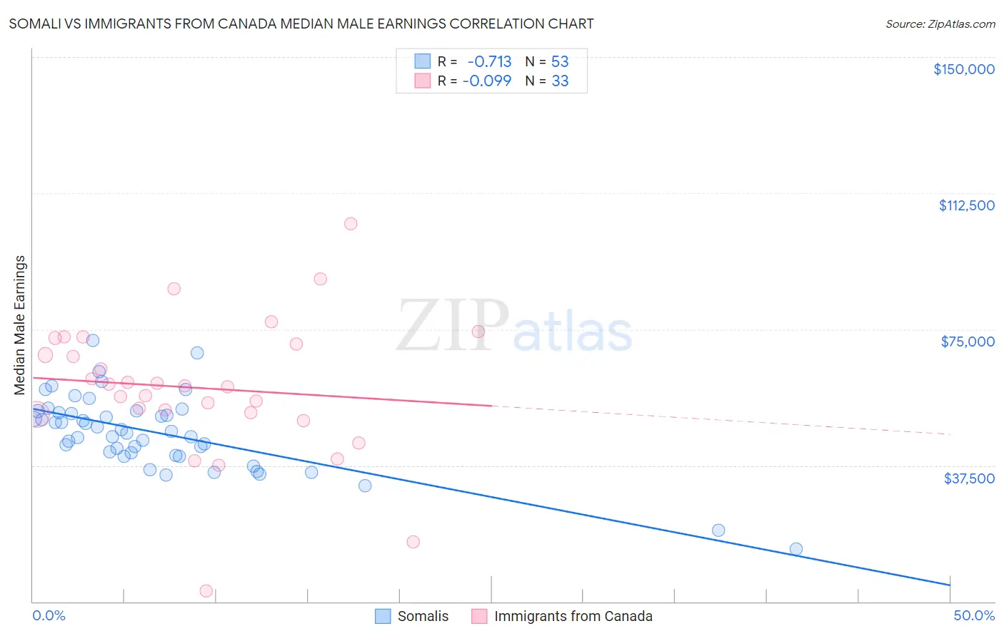 Somali vs Immigrants from Canada Median Male Earnings