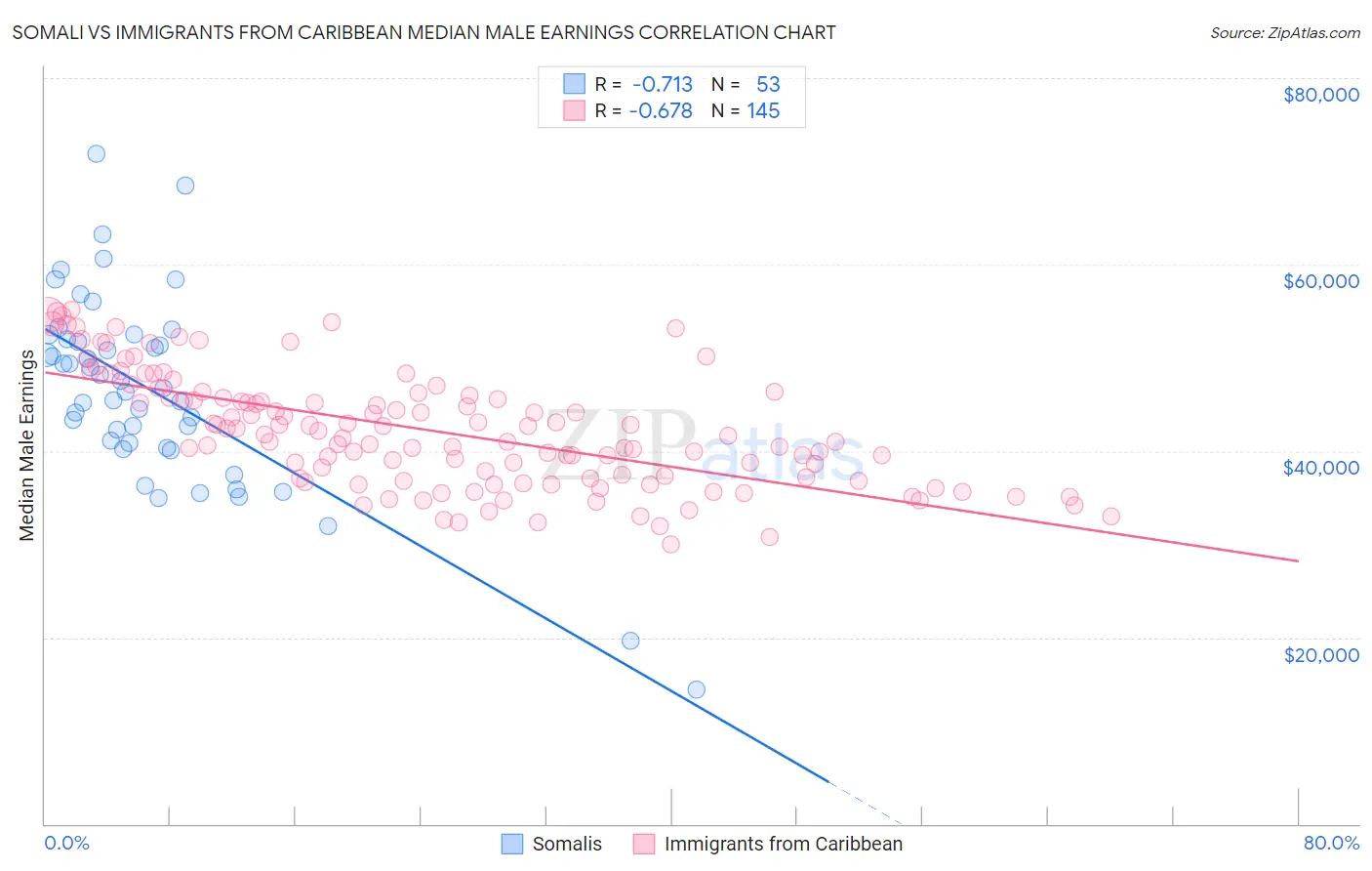 Somali vs Immigrants from Caribbean Median Male Earnings