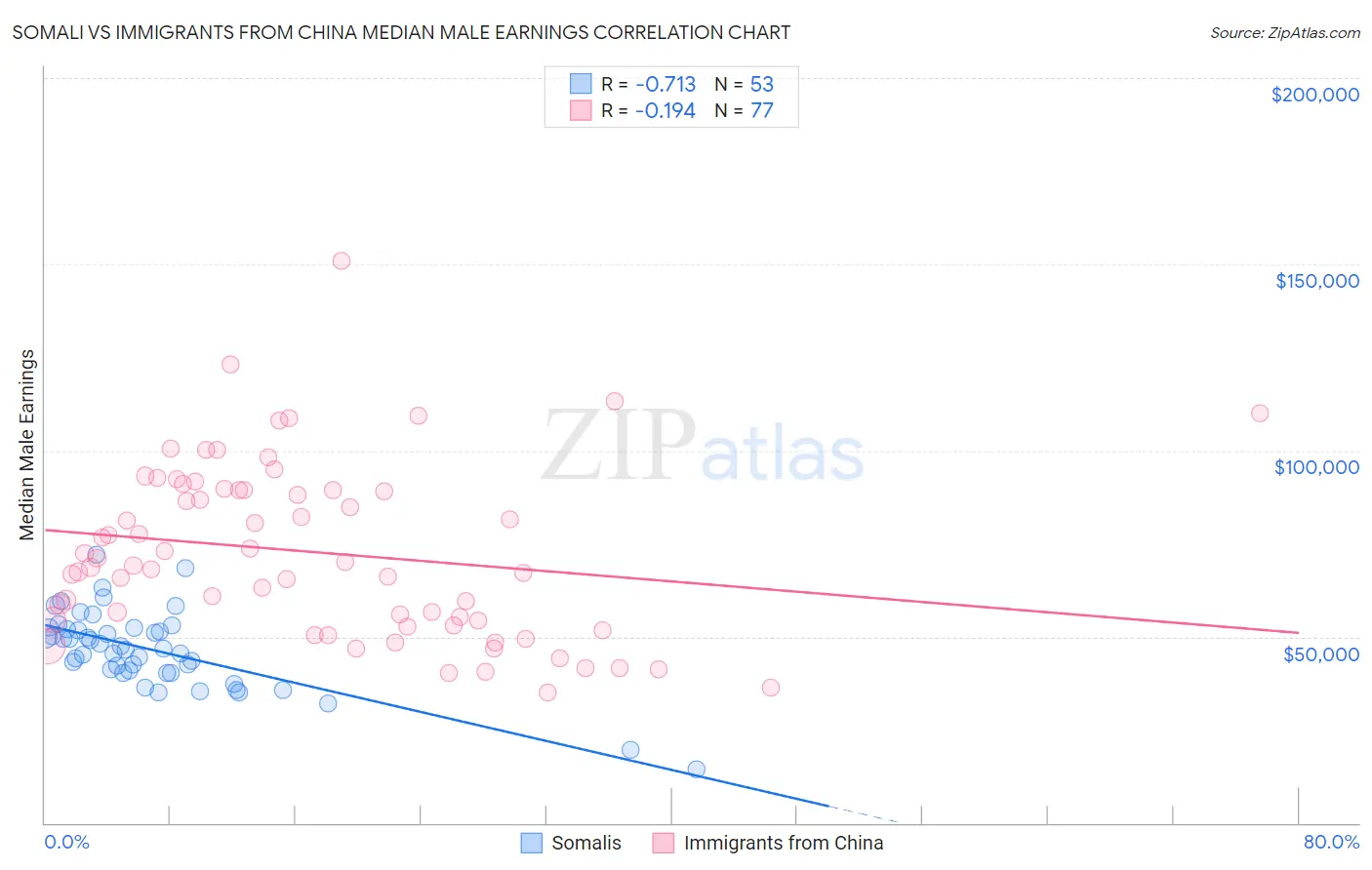 Somali vs Immigrants from China Median Male Earnings