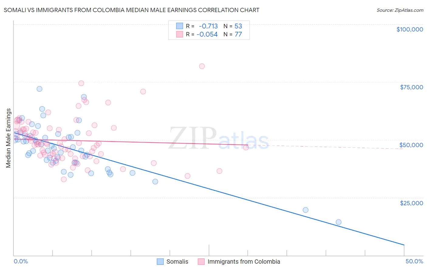 Somali vs Immigrants from Colombia Median Male Earnings